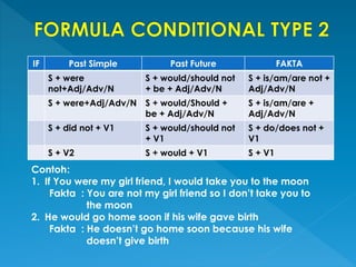 IF Past Simple Past Future FAKTA
S + were
not+Adj/Adv/N
S + would/should not
+ be + Adj/Adv/N
S + is/am/are not +
Adj/Adv/N
S + were+Adj/Adv/N S + would/Should +
be + Adj/Adv/N
S + is/am/are +
Adj/Adv/N
S + did not + V1 S + would/should not
+ V1
S + do/does not +
V1
S + V2 S + would + V1 S + V1
Contoh:
1. If You were my girl friend, I would take you to the moon
Fakta : You are not my girl friend so I don’t take you to
the moon
2. He would go home soon if his wife gave birth
Fakta : He doesn’t go home soon because his wife
doesn’t give birth
 