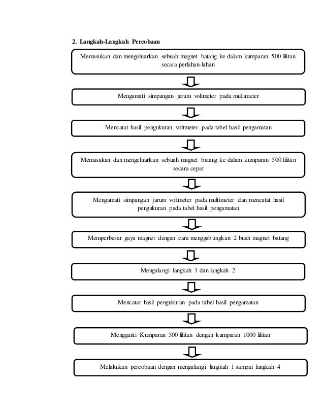 Kelompok 2 Ggl Induksi Elektromagnetik Dan Gaya Lorentz
