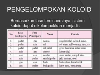 PENGELOMPOKAN KOLOID
Berdasarkan fase terdispersinya, sistem
koloid dapat dikelompokkan menjadi :
 