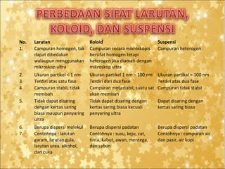 No.
1.

Larutan
Campuran homogen, tak
dapat dibedakan
walaupun menggunakan
mikroskop ultra

Koloid
Campuran secara mikroskopis
bersifat homogen tetapi
heterogen jika diamati dengan
mikroskop ultra

Suspensi
Campuran heterogen

2.
3.
4.

Ukuran partikel < 1 nm
Terdiri atas satu fase
Campuran stabil, tidak
memisah
Tidak dapat disaring
dengan kertas saring
biasa maupun penyaring
ultra

Ukuran partikel 1 nm – 100 nm
Terdiri dari dua fase
Campuran metastabil, suatu sat
akan memisah
Tidak dapat disaring dengan
kertas saring biasa kecuali
penyaring ultra

Ukuran partikal > 100 nm
Terdiri atas dua fase
Campuran tidak stabil

Berupa dispersi molekul
Contohnya : larutan
garam, larutan gula,
larutan urea, alkohol,
dan cuka

Berupa dispersi padatan
Contohnya : susu, keju, cat,
tinta, kabut, awan, mentega,
dan sabun

Berupa dispersi padatan
Contohnya : campuran air
dan pasir, air kopi

5.

6.
7.

Dapat disaring dengan
kertas saring biasa

 