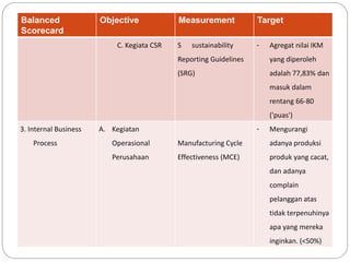 Balanced
Scorecard
Objective Measurement Target
B. Tingkat Inovasi
Produk
Ju jumlah produk
baru yang berhasil
di produksi
...