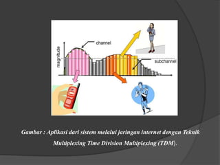 Gambar : Aplikasi dari sistem melalui jaringan internet dengan Teknik
Multiplexing Time Division Multiplexing (TDM).

 