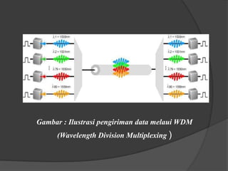 Gambar : Ilustrasi pengiriman data melaui WDM
(Wavelength Division Multiplexing )

 