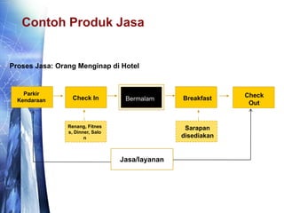 Contoh Produk Jasa
Parkir
Kendaraan Check In Bermalam Breakfast Check
Out
Sarapan
disediakan
Renang, Fitnes
s, Dinner, Salo
n
Proses Jasa: Orang Menginap di Hotel
Jasa/layanan
 