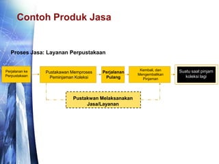 Contoh Produk Jasa
Proses Jasa: Layanan Perpustakaan
Perjalanan ke
Perpustakaan
Pustakawan Memproses
Peminjaman Koleksi
Perjalanan
Pulang
Kembali, dan
Mengembalikan
Pinjaman
Pustakwan Melaksanakan
Jasa/Layanan
Suatu saat pinjam
koleksi lagi
 
