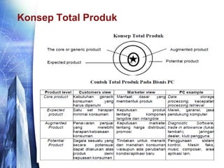 Konsep Total Produk
 