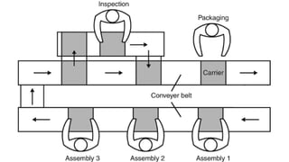 Assembly Line Column Comprehensive Overview of Assembly Line Types in Manufacturing ...
