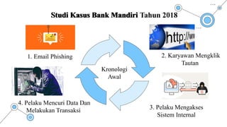 1. Email Phishing
Kronologi
Awal
2. Karyawan Mengklik
Tautan
3. Pelaku Mengakses
Sistem Internal
4. Pelaku Mencuri Data Dan
Melakukan Transaksi
Studi Kasus Bank Mandiri
Studi Kasus Bank Mandiri Tahun 2018
 