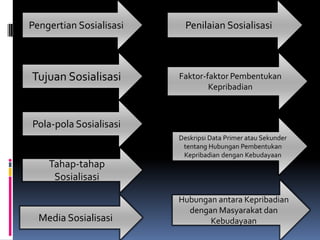 h    nini
    Pengertian Sosialisasi     Penilaian Sosialisasi



    Tujuan Sosialisasi       Faktor-faktor Pembentukan
                                     Kepribadian



    Pola-pola Sosialisasi
                             Deskripsi Data Primer atau Sekunder
                              tentang Hubungan Pembentukan
                              Kepribadian dengan Kebudayaan
        Tahap-tahap
         Sosialisasi

                             Hubungan antara Kepribadian
                               dengan Masyarakat dan
      Media Sosialisasi             Kebudayaan
 