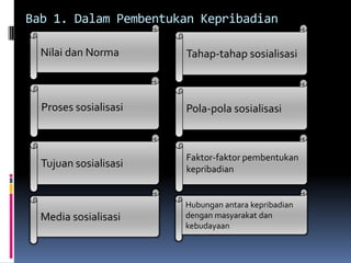 Bab 1. Dalam Pembentukan Kepribadian

  Nilai dan Norma      Tahap-tahap sosialisasi



  Proses sosialisasi   Pola-pola sosialisasi



                       Faktor-faktor pembentukan
  Tujuan sosialisasi   kepribadian


                       Hubungan antara kepribadian
  Media sosialisasi    dengan masyarakat dan
                       kebudayaan
 