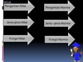 Nilai
Pengertian Nilai     Pengertian Norma



 Jenis-jenis Nilai   Jenis –jenis Norma



   Fungsi Nilai        Fungsi Norma
 