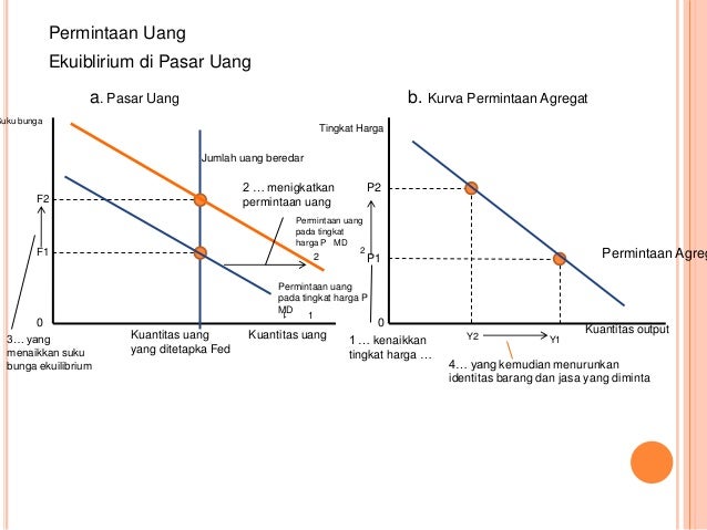 Apa Pengaruh Harga Terhadap Permintaan Uang Info Terkait Uang