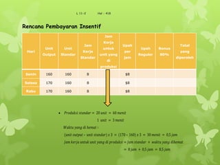 L 11-2 Hal : 418
Hari
Unit
Output
Unit
Standar
Jam
Kerja
Standar
Jam
Kerja
untuk
unit yang
di
produksi
Upah
per
jam
Upah
Reguler
Bonus
80%
Total
yang
diperoleh
Senin 160 160 8 $8
Selasa 170 160 8 $8
Rabu 170 160 8 $8
Rencana Pembayaran Insentif
𝑃𝑟𝑜𝑑𝑢𝑘𝑠𝑖 𝑠𝑡𝑎𝑛𝑑𝑎𝑟 = 20 𝑢𝑛𝑖𝑡 = 60 𝑚𝑒𝑛𝑖𝑡
1 𝑢𝑛𝑖𝑡 = 3 𝑚𝑒𝑛𝑖𝑡
𝑊𝑎𝑘𝑡𝑢 𝑦𝑎𝑛𝑔 𝑑𝑖 𝑕𝑒𝑚𝑎𝑡 ∶
(𝑢𝑛𝑖𝑡 𝑜𝑢𝑡𝑝𝑢𝑡 – 𝑢𝑛𝑖𝑡 𝑠𝑡𝑎𝑛𝑑𝑎𝑟) 𝑥 3 = (170 – 160) 𝑥 3 = 30 𝑚𝑒𝑛𝑖𝑡 = 0,5 𝑗𝑎𝑚
𝐽𝑎𝑚 𝑘𝑒𝑟𝑗𝑎 𝑢𝑛𝑡𝑢𝑘 𝑢𝑛𝑖𝑡 𝑦𝑎𝑛𝑔 𝑑𝑖 𝑝𝑟𝑜𝑑𝑢𝑘𝑠𝑖 = 𝐽𝑎𝑚 𝑠𝑡𝑎𝑛𝑑𝑎𝑟 + 𝑤𝑎𝑘𝑡𝑢 𝑦𝑎𝑛𝑔 𝑑𝑖𝑕𝑒𝑚𝑎𝑡
= 8 𝑗𝑎𝑚 + 0,5 𝑗𝑎𝑚 = 8,5 𝑗𝑎𝑚
 