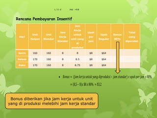L 11-2 Hal : 418
Hari
Unit
Output
Unit
Standar
Jam
Kerja
Standar
Jam
Kerja
untuk
unit yang
di
produksi
Upah
per
jam
Upah
Reguler
Bonus
80%
Total
yang
diperoleh
Senin 160 160 8 8 $8 $64
Selasa 170 160 8 8.5 $8 $64
Rabu 170 160 8 8.75 $8 $64
Rencana Pembayaran Insentif
𝐵𝑜𝑛𝑢𝑠 = (𝐽𝑎𝑚 𝑘𝑒𝑟𝑗 𝑎 𝑢𝑛𝑡𝑢𝑘 𝑦𝑎𝑛𝑔 𝑑𝑖 𝑝𝑟𝑜𝑑𝑢𝑘𝑠𝑖– 𝑗 𝑎 𝑚 𝑠𝑡𝑎𝑛𝑑𝑎𝑟) 𝑥 𝑢𝑝𝑎𝑕 𝑝𝑒𝑟 𝑗 𝑎 𝑚 𝑥80%
= 8,5– 8 𝑥$8 𝑥80% =$3,2
Bonus diberikan jika jam kerja untuk unit
yang di produksi melebihi jam kerja standar
 