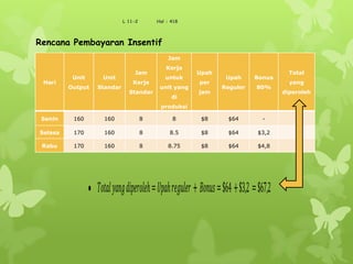 L 11-2 Hal : 418
Hari
Unit
Output
Unit
Standar
Jam
Kerja
Standar
Jam
Kerja
untuk
unit yang
di
produksi
Upah
per
jam
Upah
Reguler
Bonus
80%
Total
yang
diperoleh
Senin 160 160 8 8 $8 $64 -
Selasa 170 160 8 8.5 $8 $64 $3,2
Rabu 170 160 8 8.75 $8 $64 $4,8
Rencana Pembayaran Insentif
𝑇𝑜𝑡𝑎𝑙 𝑦𝑎𝑛𝑔 𝑑𝑖𝑝𝑒𝑟𝑜𝑙𝑒𝑕= 𝑈𝑝𝑎𝑕 𝑟𝑒𝑔𝑢𝑙𝑒𝑟 + 𝐵𝑜𝑛𝑢𝑠=$64 +$3,2 =$67,2
 