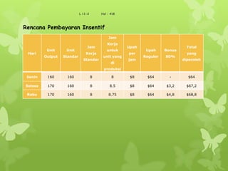 L 11-2 Hal : 418
Hari
Unit
Output
Unit
Standar
Jam
Kerja
Standar
Jam
Kerja
untuk
unit yang
di
produksi
Upah
per
jam
Upah
Reguler
Bonus
80%
Total
yang
diperoleh
Senin 160 160 8 8 $8 $64 - $64
Selasa 170 160 8 8.5 $8 $64 $3,2 $67,2
Rabu 170 160 8 8.75 $8 $64 $4,8 $68,8
Rencana Pembayaran Insentif
 