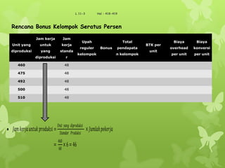 L 11-3 Hal : 418-419
Unit yang
diproduksi
Jam kerja
untuk
yang
diproduksi
Jam
kerja
standa
r
Upah
reguler
kelompok
Bonus
Total
pendapata
n kelompok
BTK per
unit
Biaya
overhead
per unit
Biaya
konversi
per unit
460 48
475 48
492 48
500 48
510 48
Rencana Bonus Kelompok Seratus Persen
𝐽𝑎 𝑚 𝑘𝑒𝑟𝑗𝑎 𝑢𝑛𝑡𝑢𝑘 𝑝𝑟𝑜𝑑𝑢𝑘𝑠𝑖=
𝑈𝑛𝑖𝑡 𝑦𝑎𝑛𝑔 𝑑𝑖𝑝𝑟𝑜𝑑𝑢𝑘𝑠𝑖
𝑆𝑡𝑎𝑛𝑑𝑎𝑟 𝑃𝑟𝑜𝑑𝑢𝑘𝑠𝑖
× 𝐽𝑢 𝑚𝑙𝑎𝑕 𝑝𝑒𝑘𝑒𝑟𝑗𝑎
=
460
60
×6=46
 