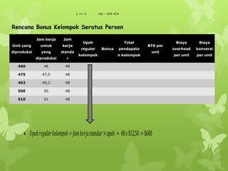 L 11-3 Hal : 418-419
Unit yang
diproduksi
Jam kerja
untuk
yang
diproduksi
Jam
kerja
standa
r
Upah
reguler
kelompok
Bonus
Total
pendapata
n kelompok
BTK per
unit
Biaya
overhead
per unit
Biaya
konversi
per unit
460 46 48
475 47,5 48
492 49,2 48
500 50 48
510 51 48
Rencana Bonus Kelompok Seratus Persen
𝑈𝑝𝑎𝑕 𝑟𝑒𝑔𝑢𝑙𝑒𝑟 𝑘𝑒𝑙𝑜 𝑚𝑝𝑜𝑘= 𝐽𝑎 𝑚 𝑘𝑒𝑟𝑗𝑎 𝑠𝑡𝑎𝑛𝑑𝑎𝑟× 𝑢𝑝𝑎𝑕 = 48 𝑥$12,50 =$600
 