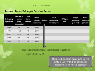 L 11-3 Hal : 418-419
Unit yang
diproduksi
Jam kerja
untuk
yang
diproduksi
Jam
kerja
standa
r
Upah
reguler
kelompok
Bonus
Total
pendapata
n kelompok
BTK per
unit
Biaya
overhead
per unit
Biaya
konversi
per unit
460 46 48 $600
475 47,5 48 $600
492 49,2 48 $600
500 50 48 $600
510 51 48 $600
Rencana Bonus Kelompok Seratus Persen
𝐵𝑜𝑛𝑢𝑠 = (𝐽𝑎𝑚 𝑘𝑒𝑟𝑗𝑎 𝑢𝑛𝑡𝑢𝑘 𝑝𝑟𝑜𝑑𝑢𝑘𝑠𝑖 – 𝐽𝑎𝑚 𝑘𝑒𝑟𝑗𝑎 𝑠𝑡𝑎𝑛𝑑𝑎𝑟) 𝑥 𝑢𝑝𝑎𝑕 𝑝𝑒𝑟 𝑗𝑎𝑚
= (49,2– 8) 𝑥 $12,5 = $15
Bonus diberikan jika jam kerja
untuk unit yang di produksi
melebihi jam kerja standar
 