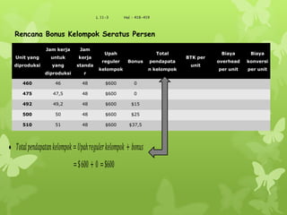 L 11-3 Hal : 418-419
Unit yang
diproduksi
Jam kerja
untuk
yang
diproduksi
Jam
kerja
standa
r
Upah
reguler
kelompok
Bonus
Total
pendapata
n kelompok
BTK per
unit
Biaya
overhead
per unit
Biaya
konversi
per unit
460 46 48 $600 0
475 47,5 48 $600 0
492 49,2 48 $600 $15
500 50 48 $600 $25
510 51 48 $600 $37,5
Rencana Bonus Kelompok Seratus Persen
𝑇𝑜𝑡𝑎𝑙 𝑝𝑒𝑛𝑑𝑎𝑝𝑎𝑡𝑎𝑛 𝑘𝑒𝑙𝑜 𝑚𝑝𝑜𝑘= 𝑈𝑝𝑎𝑕 𝑟𝑒𝑔𝑢𝑙𝑒𝑟 𝑘𝑒𝑙𝑜 𝑚𝑝𝑜𝑘 + 𝑏𝑜𝑛𝑢𝑠
=$600 + 0 =$600
 
