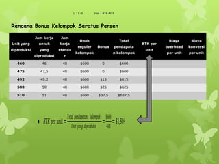 L 11-3 Hal : 418-419
Unit yang
diproduksi
Jam kerja
untuk
yang
diproduksi
Jam
kerja
standa
r
Upah
reguler
kelompok
Bonus
Total
pendapata
n kelompok
BTK per
unit
Biaya
overhead
per unit
Biaya
konversi
per unit
460 46 48 $600 0 $600
475 47,5 48 $600 0 $600
492 49,2 48 $600 $15 $615
500 50 48 $600 $25 $625
510 51 48 $600 $37,5 $637,5
Rencana Bonus Kelompok Seratus Persen
𝐵𝑇𝐾 𝑝𝑒𝑟 𝑢𝑛𝑖𝑡=
𝑇𝑜𝑡𝑎𝑙 𝑝𝑒𝑛𝑑𝑎𝑝𝑎𝑡𝑎𝑛 𝑘𝑒𝑙𝑜 𝑚𝑝𝑜𝑘
𝑈𝑛𝑖𝑡 𝑦𝑎𝑛𝑔 𝑑𝑖𝑝𝑟𝑜𝑑𝑢𝑘𝑠𝑖
=
$600
460
=$1,304
 