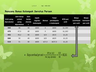 L 11-3 Hal : 418-419
Unit yang
diproduksi
Jam kerja
untuk
yang
diproduksi
Jam
kerja
standa
r
Upah
reguler
kelompok
Bonus
Total
pendapata
n kelompok
BTK per
unit
Biaya
overhead
per unit
Biaya
konversi
per unit
460 46 48 $600 0 $600 $1,304
475 47,5 48 $600 0 $600 $1,263
492 49,2 48 $600 $15 $615 $1,25
500 50 48 $600 $25 $625 $1,25
510 51 48 $600 $37,5 $637,5 $1,25
Rencana Bonus Kelompok Seratus Persen
𝐵𝑖𝑎𝑦𝑎 𝑜𝑣𝑒𝑟𝑕𝑒𝑎𝑑 𝑝𝑒𝑟 𝑢𝑛𝑖𝑡=
𝐵𝑂𝑃 𝑝𝑒𝑟 𝑠𝑕𝑖𝑓𝑡
𝑈𝑛𝑖𝑡 𝑦𝑎𝑛𝑔 𝑑𝑖𝑝𝑟𝑜𝑑𝑢𝑘𝑠𝑖
=
$120
460
=$0,261
 