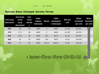 L 11-3 Hal : 418-419
Unit yang
diproduksi
Jam kerja
untuk
yang
diproduksi
Jam
kerja
standa
r
Upah
reguler
kelompok
Bonus
Total
pendapata
n kelompok
BTK per
unit
Biaya
overhead
per unit
Biaya
konversi
per unit
460 46 48 $600 0 $600 $1,304 $0,261
475 47,5 48 $600 0 $600 $1,263 $0,253
492 49,2 48 $600 $15 $615 $1,25 $0,244
500 50 48 $600 $25 $625 $1,25 $0,240
510 51 48 $600 $37,5 $637,5 $1,25 $0,235
Rencana Bonus Kelompok Seratus Persen
𝐵𝑖𝑎𝑦𝑎 𝑘𝑜𝑛𝑣𝑒𝑟𝑠𝑖=𝐵𝑇𝐾 𝑝𝑒𝑟 𝑢𝑛𝑖𝑡+ 𝐵𝑂𝑃 𝑝𝑒𝑟 𝑢𝑛𝑖𝑡=$1,304+$0,261=$1,565
 