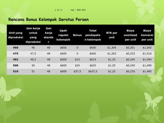 L 11-3 Hal : 418-419
Unit yang
diproduksi
Jam kerja
untuk
yang
diproduksi
Jam
kerja
standa
r
Upah
reguler
kelompok
Bonus
Total
pendapata
n kelompok
BTK per
unit
Biaya
overhead
per unit
Biaya
konversi
per unit
460 46 48 $600 0 $600 $1,304 $0,261 $1,565
475 47,5 48 $600 0 $600 $1,263 $0,253 $1,516
492 49,2 48 $600 $15 $615 $1,25 $0,244 $1,494
500 50 48 $600 $25 $625 $1,25 $0,240 $1,490
510 51 48 $600 $37,5 $637,5 $1,25 $0,235 $1,485
Rencana Bonus Kelompok Seratus Persen
 