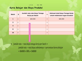 L 11-6 Hal : 420
Batch X
Jumlah rata-rata biaya Tenaga
Kerja per Batch
=
Estimasi total biaya Tenaga Kerja
untuk melakukan tugas tersebut
1 x $60.000 = $60.000
2 x =
4 x =
8 x =
16 x =
Kurva Belajar dan Biaya Produksi
𝐽𝑢𝑚𝑙 𝑎 𝑕 𝑟𝑎𝑡𝑎− 𝑟𝑎𝑡𝑎 𝑏𝑖 𝑎 𝑦𝑎 𝑡𝑒𝑛𝑎𝑔𝑎 𝑘𝑒𝑟𝑗 𝑎 𝑝𝑒𝑟 𝑏𝑎𝑡𝑐𝑕 =
𝑗 𝑢 𝑚𝑙 𝑎 𝑕 𝑟𝑎𝑡𝑎− 𝑟𝑎𝑡𝑎 𝑏𝑖 𝑎 𝑦𝑎 𝑠𝑒𝑏𝑒𝑙 𝑢 𝑚𝑛𝑦𝑎 × 𝑝𝑒𝑟𝑠𝑒𝑛𝑡𝑎𝑠𝑒 𝑘𝑢𝑟𝑣𝑎 𝑏𝑒𝑙 𝑎𝑗 𝑎𝑟
= $60000×80% = $48000
 