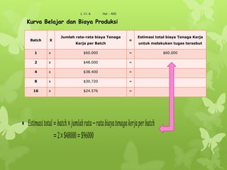 L 11-6 Hal : 420
Batch X
Jumlah rata-rata biaya Tenaga
Kerja per Batch
=
Estimasi total biaya Tenaga Kerja
untuk melakukan tugas tersebut
1 x $60.000 = $60.000
2 x $48.000 =
4 x $38.400 =
8 x $30.720 =
16 x $24.576 =
Kurva Belajar dan Biaya Produksi
𝐸𝑠𝑡𝑖 𝑚𝑎𝑠𝑖 𝑡𝑜𝑡𝑎𝑙= 𝑏𝑎𝑡𝑐𝑕×𝑗𝑢 𝑚𝑙𝑎𝑕 𝑟𝑎𝑡𝑎−𝑟𝑎𝑡𝑎 𝑏𝑖𝑎𝑦𝑎 𝑡𝑒𝑛𝑎𝑔𝑎 𝑘𝑒𝑟𝑗𝑎 𝑝𝑒𝑟 𝑏𝑎𝑡𝑐𝑕
=2×$48000=$96000
 
