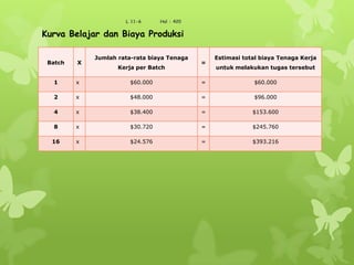 L 11-6 Hal : 420
Batch X
Jumlah rata-rata biaya Tenaga
Kerja per Batch
=
Estimasi total biaya Tenaga Kerja
untuk melakukan tugas tersebut
1 x $60.000 = $60.000
2 x $48.000 = $96.000
4 x $38.400 = $153.600
8 x $30.720 = $245.760
16 x $24.576 = $393.216
Kurva Belajar dan Biaya Produksi
 