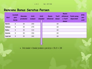 L 11-1 Hal : 417-418
Rencana Bonus Seratus Persen
Hari
Jumlah
jam
kerja
Standar
produksi
Unit
output
Unit
standar
Rasio
efisiensi
Tarif
dasar
Rasio
efisiensi
x Tarif
dasar
Total yang
diperoleh
BTK
per
unit
Senin 8 30 250 $9
Selasa 8 30 270 $9
Rabu 8 30 310 $9
Kamis 8 30 350 $9
Jum’at 8 30 260 $9
𝑈𝑛𝑖𝑡 𝑠𝑡𝑎𝑛𝑑𝑎𝑟 = 𝑆𝑡𝑎𝑛𝑑𝑎𝑟 𝑝𝑟𝑜𝑑𝑢𝑘𝑠𝑖 𝑥 𝑗 𝑎 𝑚 𝑘𝑒𝑟𝑗 𝑎 = 30 𝑥8 = 240
 