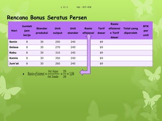 L 11-1 Hal : 417-418
Rencana Bonus Seratus Persen
Hari
Jumlah
jam
kerja
Standar
produksi
Unit
output
Unit
standar
Rasio
efisiensi
Tarif
dasar
Rasio
efisiensi
x Tarif
dasar
Total yang
diperoleh
BTK
per
unit
Senin 8 30 250 240 $9
Selasa 8 30 270 240 $9
Rabu 8 30 310 240 $9
Kamis 8 30 350 240 $9
Jum’at 8 30 260 240 $9
𝑅𝑎𝑠𝑖𝑜 𝑒𝑓𝑖𝑠𝑖𝑒𝑛𝑠𝑖=
𝑈𝑛𝑖𝑡 𝑂𝑢𝑡𝑝𝑢𝑡
𝑈𝑛𝑖𝑡 𝑆𝑡𝑎𝑛𝑑𝑎𝑟
=
250
240
=1,04
 