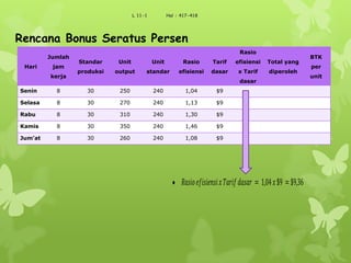 L 11-1 Hal : 417-418
Rencana Bonus Seratus Persen
Hari
Jumlah
jam
kerja
Standar
produksi
Unit
output
Unit
standar
Rasio
efisiensi
Tarif
dasar
Rasio
efisiensi
x Tarif
dasar
Total yang
diperoleh
BTK
per
unit
Senin 8 30 250 240 1,04 $9
Selasa 8 30 270 240 1,13 $9
Rabu 8 30 310 240 1,30 $9
Kamis 8 30 350 240 1,46 $9
Jum’at 8 30 260 240 1,08 $9
𝑅𝑎𝑠𝑖𝑜 𝑒𝑓𝑖𝑠𝑖𝑒 𝑛𝑠𝑖 𝑥 𝑇𝑎𝑟𝑖 𝑓 𝑑𝑎𝑠𝑎𝑟 = 1,04 𝑥$9 = $9,36
 