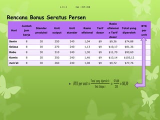 L 11-1 Hal : 417-418
Rencana Bonus Seratus Persen
Hari
Jumlah
jam
kerja
Standar
produksi
Unit
output
Unit
standar
Rasio
efisiensi
Tarif
dasar
Rasio
efisiensi
x Tarif
dasar
Total yang
diperoleh
BTK
per
unit
Senin 8 30 250 240 1,04 $9 $9,36 $74,88
Selasa 8 30 270 240 1,13 $9 $10,17 $81,36
Rabu 8 30 310 240 1,30 $9 $11,70 $93,60
Kamis 8 30 350 240 1,46 $9 $13,14 $105,12
Jum’at 8 30 260 240 1,08 $9 $9,72 $77,76
𝐵𝑇𝐾 𝑝𝑒𝑟 𝑢𝑛𝑖𝑡=
𝑇𝑜𝑡𝑎𝑙 𝑦𝑎𝑛𝑔 𝑑𝑖𝑝𝑒𝑟𝑜𝑙𝑒 𝑕
𝑈𝑛𝑖𝑡 𝑂𝑢𝑡𝑝𝑢 𝑡
=
$74,88
250
=$0,30
 