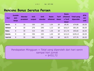 L 11-1 Hal : 417-418
Rencana Bonus Seratus Persen
Hari
Jumlah
jam
kerja
Standar
produksi
Unit
output
Unit
standar
Rasio
efisiensi
Tarif
dasar
Rasio
efisiensi
x Tarif
dasar
Total yang
diperoleh
BTK
per
unit
Senin 8 30 250 240 1,04 $9 $9,36 $74,88 $0,30
Selasa 8 30 270 240 1,13 $9 $10,17 $81,36 $0,30
Rabu 8 30 310 240 1,30 $9 $11,70 $93,60 $0,30
Kamis 8 30 350 240 1,46 $9 $13,14 $105,12 $0,30
Jum’at 8 30 260 240 1,08 $9 $9,72 $77,76 $0,30
Pendapatan Mingguan = Total yang diperoleh dari hari senin
sampai hari jumat
= $432,72
 