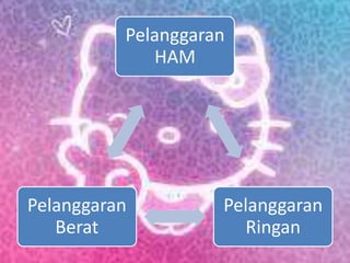 Pelanggaran
HAM
Pelanggaran
Ringan
Pelanggaran
Berat
 