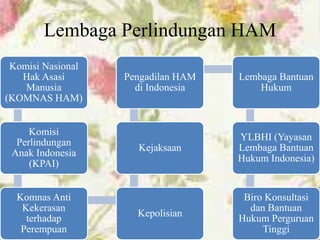 Lembaga Perlindungan HAM
Komisi Nasional
Hak Asasi
Manusia
(KOMNAS HAM)
Komisi
Perlindungan
Anak Indonesia
(KPAI)
Komnas Anti
Kekerasan
terhadap
Perempuan
Kepolisian
Kejaksaan
Pengadilan HAM
di Indonesia
Lembaga Bantuan
Hukum
YLBHI (Yayasan
Lembaga Bantuan
Hukum Indonesia)
Biro Konsultasi
dan Bantuan
Hukum Perguruan
Tinggi
 