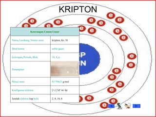 KRIPTON
2, 8, 18, 8Jumlah elektron tiap kulit
[Ar] 3d10
4s2
4p6
Konfigurasi elektron
83.798(2) g/molMassa atom
Penampilan
18, 4, pGolongan, Periode, Blok
noble gasesDeret kimia
krypton, Kr, 36Nama, Lambang, Nomor atom
Keterangan Umum Unsur
 
