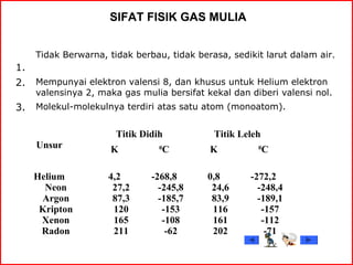 SIFAT FISIK GAS MULIA
1.
Tidak Berwarna, tidak berbau, tidak berasa, sedikit larut dalam air.
2. Mempunyai elektron valensi 8, dan khusus untuk Helium elektron
valensinya 2, maka gas mulia bersifat kekal dan diberi valensi nol.
3. Molekul-molekulnya terdiri atas satu atom (monoatom).
Unsur
Titik Didih Titik Leleh
K 0
C K 0
C
Helium
Neon
Argon
Kripton
Xenon
Radon
4,2
27,2
87,3
120
165
211
-268,8
-245,8
-185,7
-153
-108
-62
0,8
24,6
83,9
116
161
202
-272,2
-248,4
-189,1
-157
-112
-71
 
