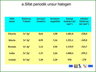 a.Sifat periodik unsur halogen
Sifat
unsur
Elektron
Valensi
Jari-jari
Atom(Å)
Keeletro-
negatifan
Energi
Ionisasi (kJ
mol-1
)
Afinitas
Elektron
(kJ mol-1
)
Fluorin 2s2
2p5
0,64 3,98 1.681,0 -328,0
Klorin 3s2
3p5
0,99 3,16 1.251,1 -349,0
Bromin 4s2
4p5
1,14 2,96 1.139,9 -324,7
Iodin 5s2
5p5
1,33 2,66 1.008,4 -295,2
Astatin 6s2
6p5
1,40 2,20 930 -270
 