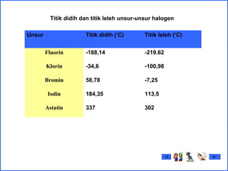 Unsur Titik didih (‘C) Titik leleh (‘C)
Fluorin -188,14 -219.62
Klorin -34,6 -100,98
Bromin 58,78 -7,25
Iodin 184,35 113,5
Astatin 337 302
Titik didih dan titik leleh unsur-unsur halogen
 