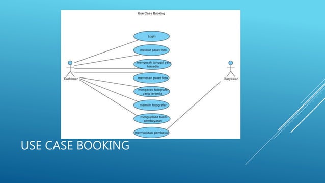 Use case dan activity diagram sistem pemesanan studio foto berbasis web