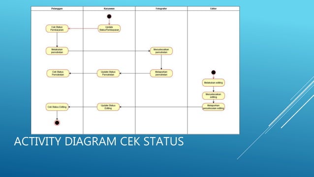 Use case dan activity diagram sistem pemesanan studio foto berbasis web