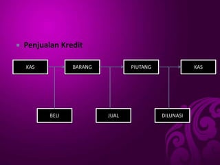  Penjualan Kredit
KAS BARANG PIUTANG KAS
BELI JUAL DILUNASI
 