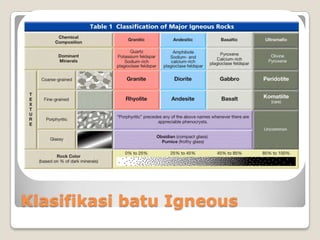 Klasifikasi batu Igneous

 