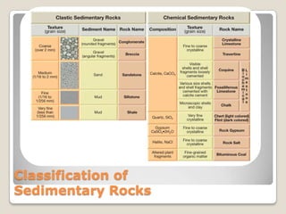 Classification of
Sedimentary Rocks

 
