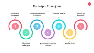 10
Identifikasi
Pekerjaan
1
Ringkasan
Pekerjaan
2
Tanggung Jawab dan
Kewajiban
3
Wewenang Pemegang
Jabatan
4
Standard Kinerja
5
Kondisi Kerja
6
Deskripsi Pekerjaan
Spesifikasi
Pekerjaan
7
 
