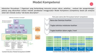 14
Model Kompetensi
Contoh Struktur Model Kompetensi SHRM
Kebutuhan Perusahaan / Organisasi yang berkembang menuntut proses rekrut, pelatihan , evaluasi dan pengembangan
pekerja yang dibutuhkan melalui metode pendekatan menggunakan Model Kompetensi (Competency based job analysis)
selain dari metode analisa “Job duties description”.
1
Nama dan Deskripsi Keahlian
2
Tingkat aktivitas melakukan keahlian
3
Tingkat keahlian dalam angka / level
Poin poin utama dlm Pernyataan terkait kompetensi
Contoh Penerapan model kompetensi pada Skill Matrix
 