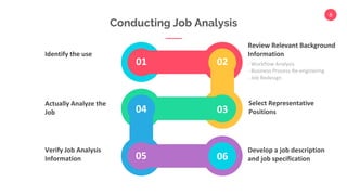 6
Select Representative
Positions
- Workflow Analysis
- Business Process Re-enginering
- Job Redesign
Review Relevant Background
Information
Identify the use
Actually Analyze the
Job
Develop a job description
and job specification
Verify Job Analysis
Information
01
03
02
05
Conducting Job Analysis
06
04
 